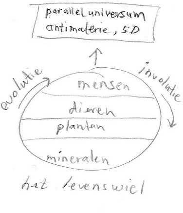 het levenswiel